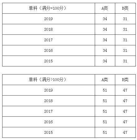 历年分数线，透视高考与考研的竞争与趋势