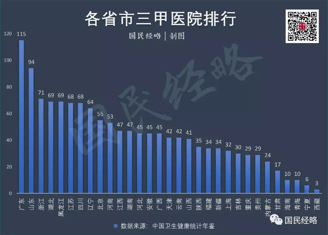 医院分布与展望