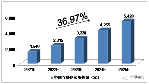 医院规模与分布