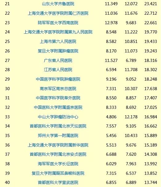 全国最好的医院排名，关键时刻可以救命的信息