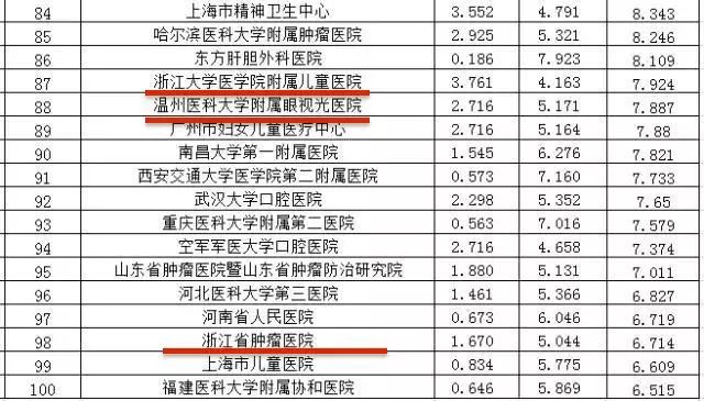 全国最好十大医院排名第一有哪些