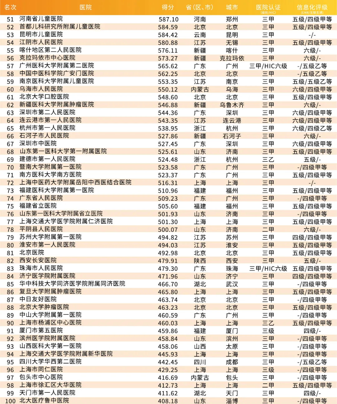 顶级医院排名