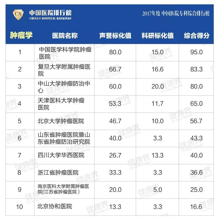 全国十大肿瘤医院