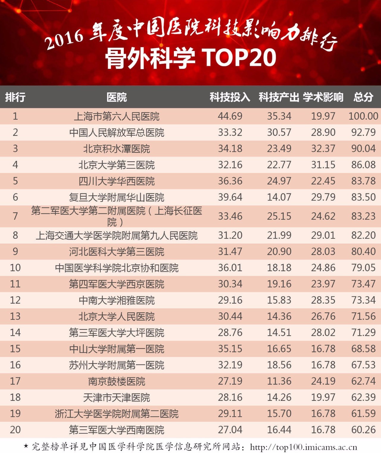 最佳治疗选择