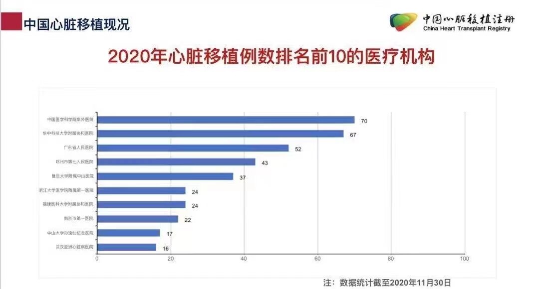 全国顶尖器官移植医院排名