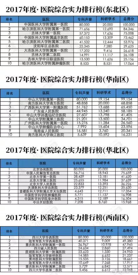 医院综合排名