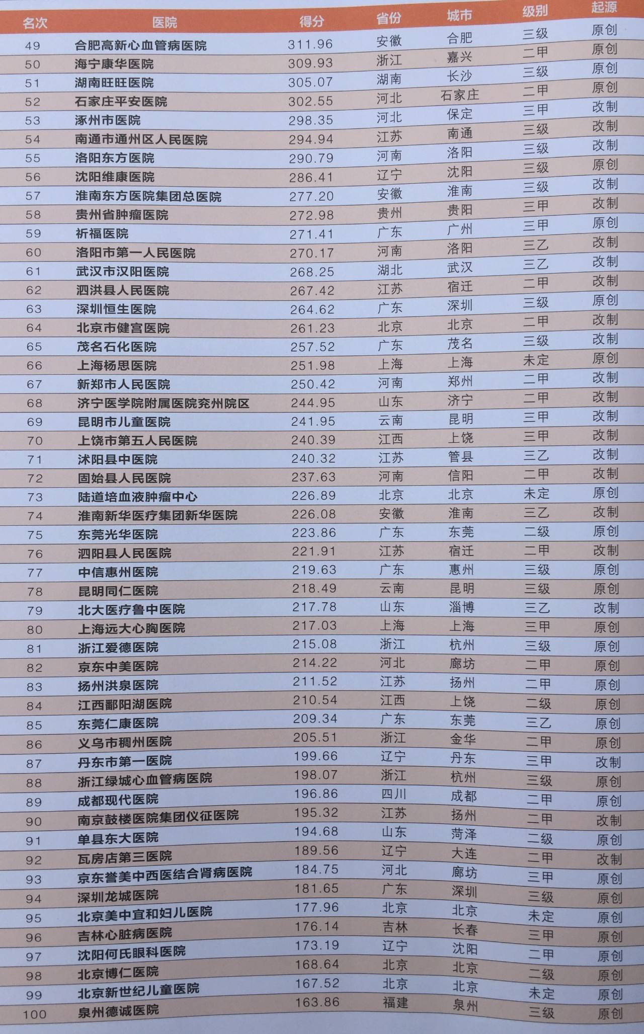 医院综合实力排名