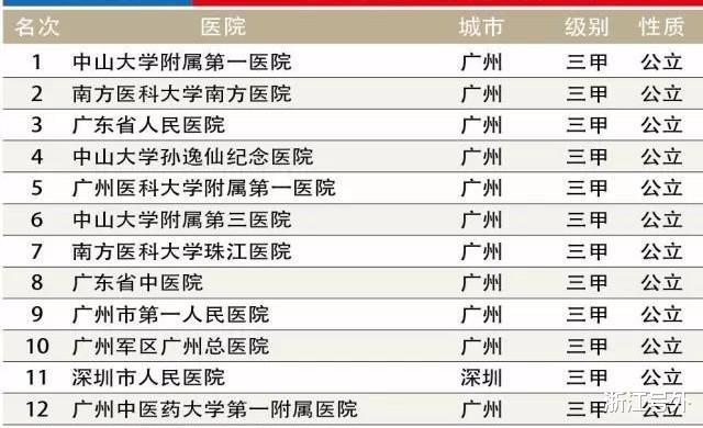 医疗实力新格局