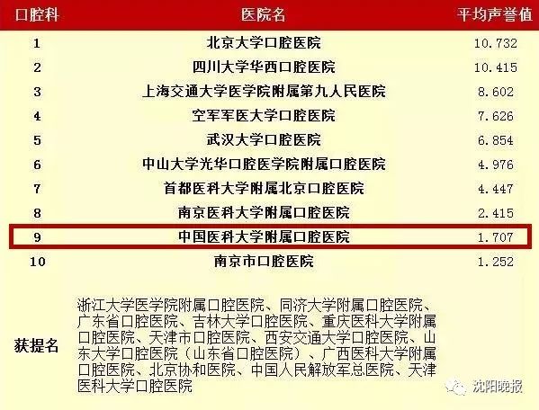 口腔医院排名 第8页