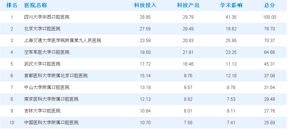 中国口腔医院排行榜，前十名权威解读