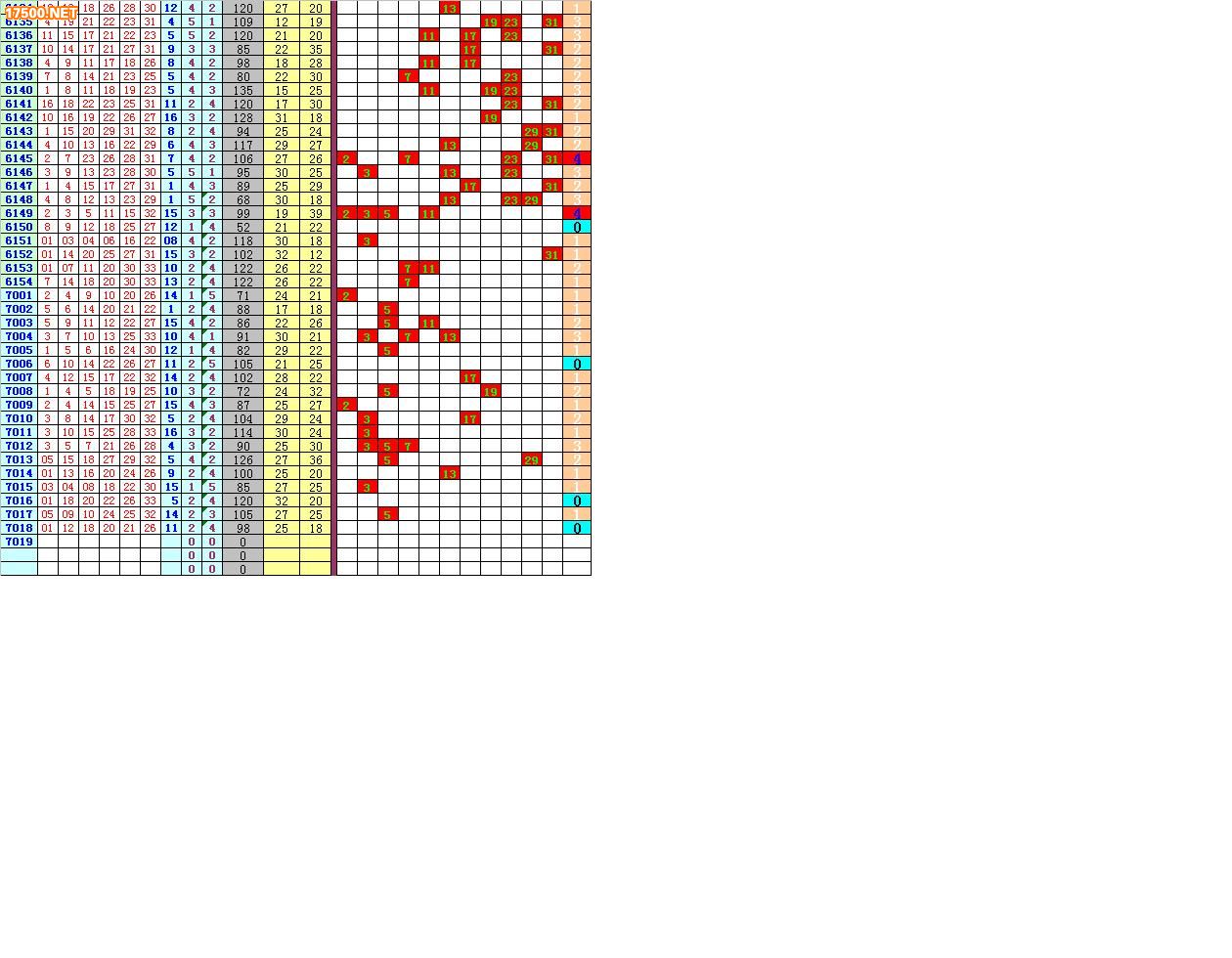 探索双色球最近1000期基本走势图表，揭秘数字背后的秘密
