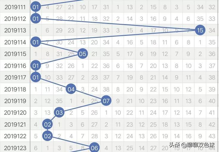 初探双色球，不懂如何选号？这里有你的选号秘籍