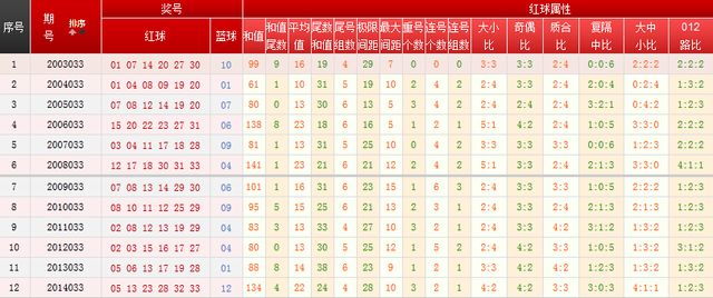 03年至今，双色球最全开奖历史回顾与数据分析