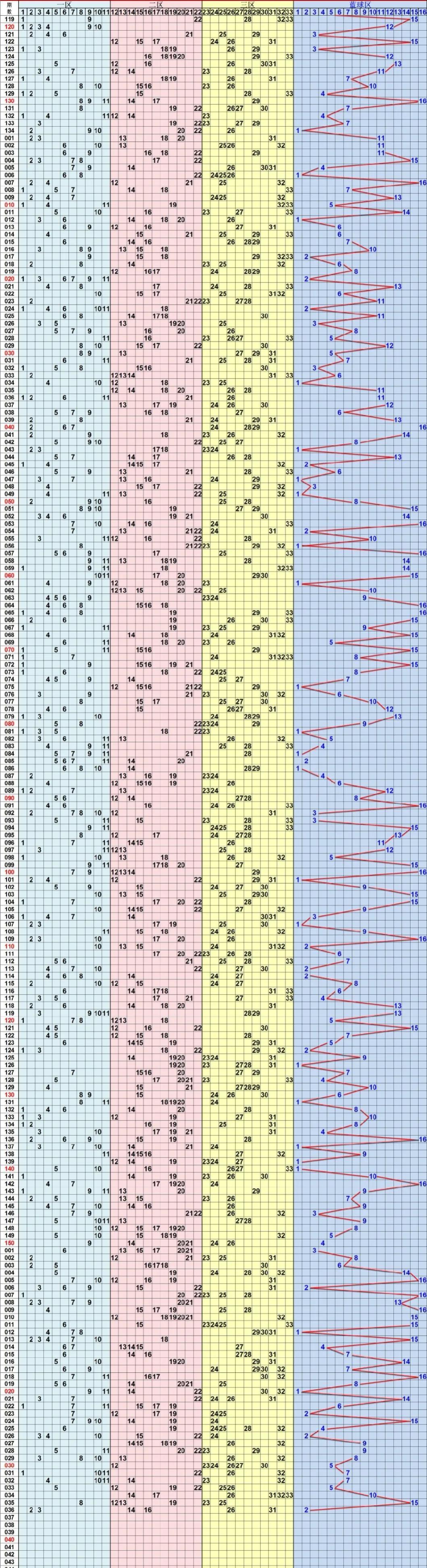 探索双色球带线基本走势，揭秘数字背后的奥秘