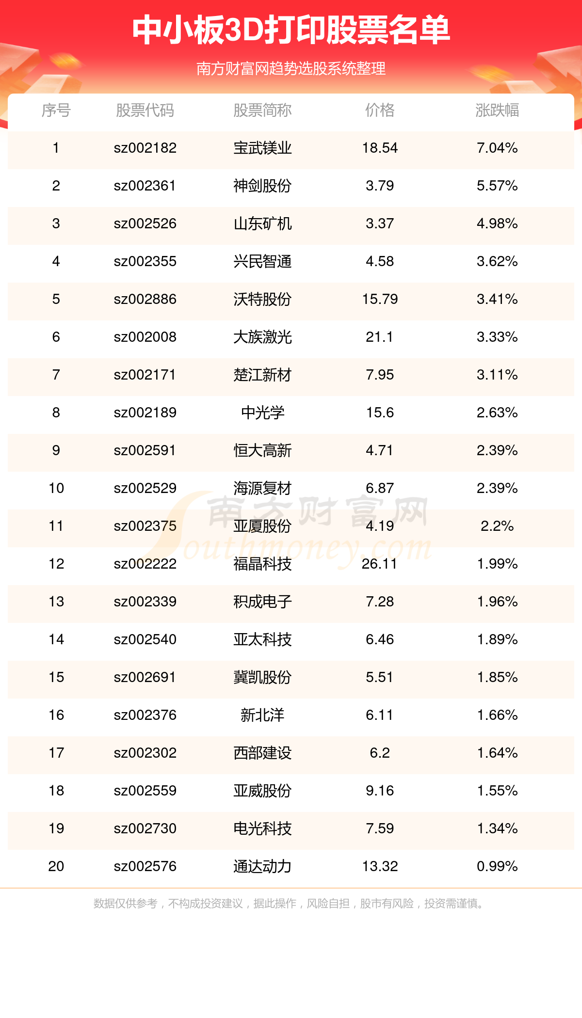 2018年南方双彩网3D走势分析，理性投注，智慧选号