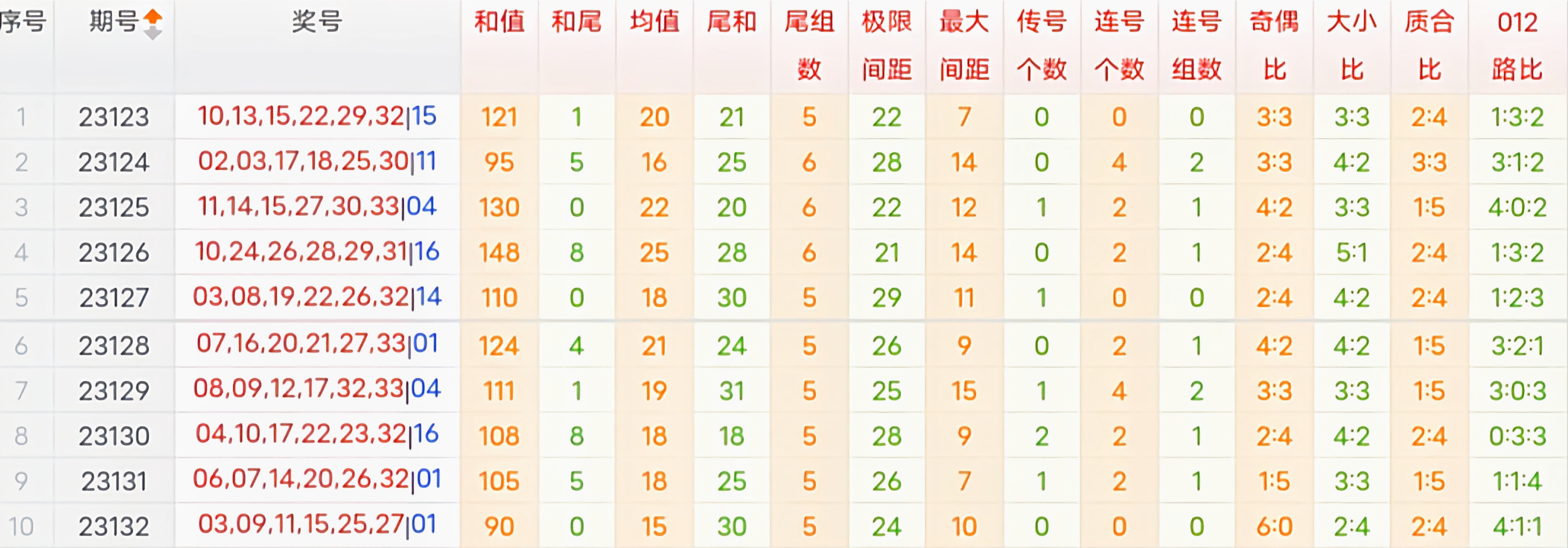 探索双色球最近200期走势，揭秘数字背后的秘密