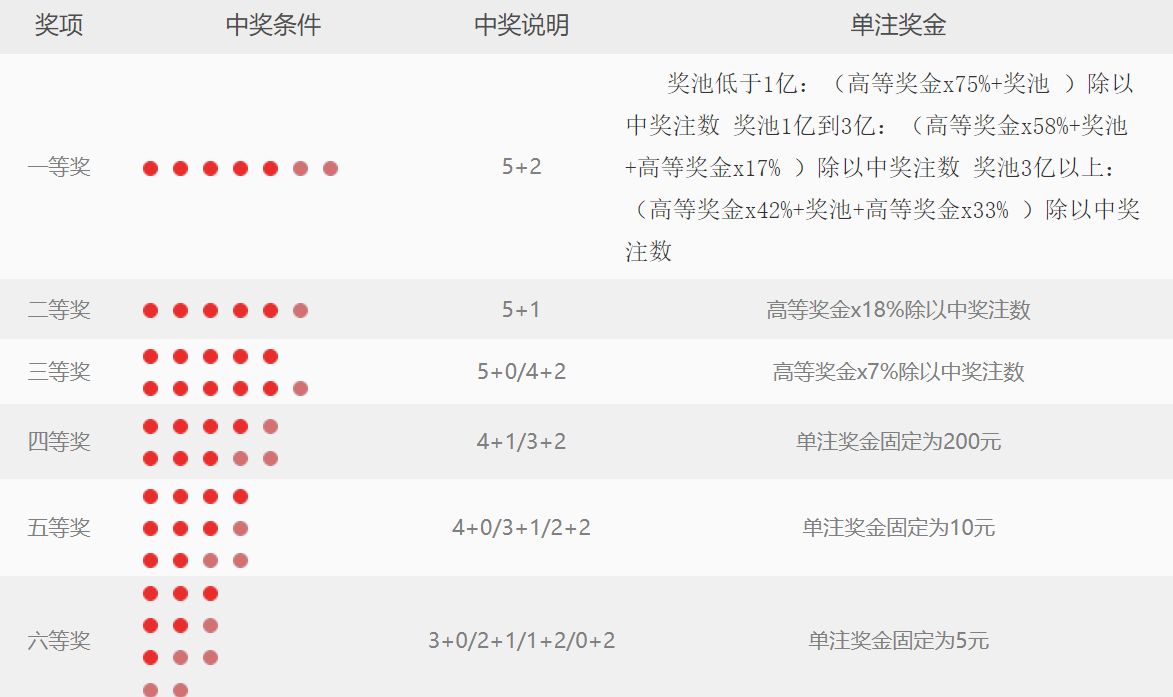 最新大乐透中奖规则明细详解