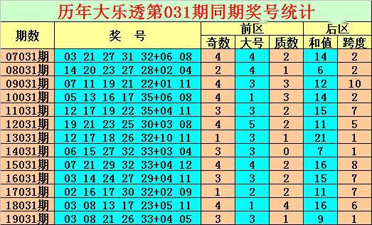 探寻大乐透历史，全览超长走势图