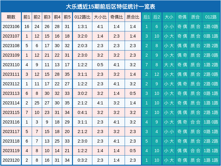 大乐透近500期基本走势大全，深度解析与未来趋势预测
