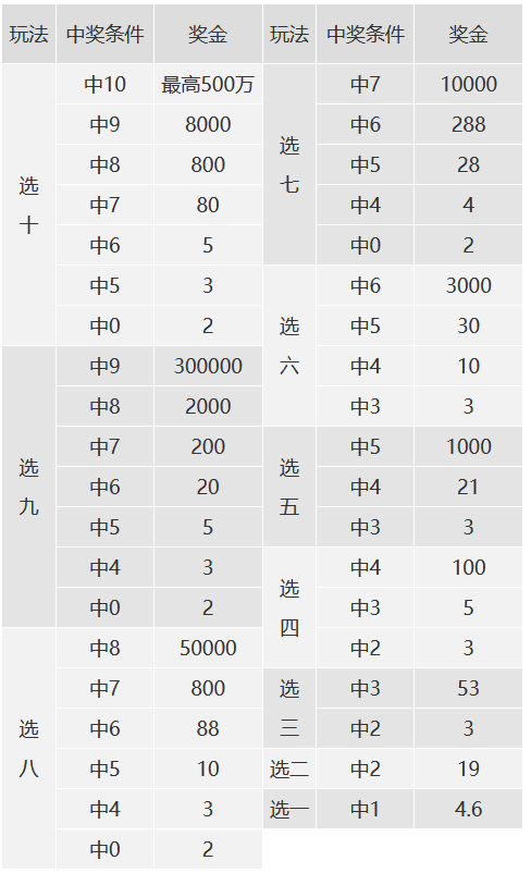 快乐8玩法中奖规则及奖金图详解