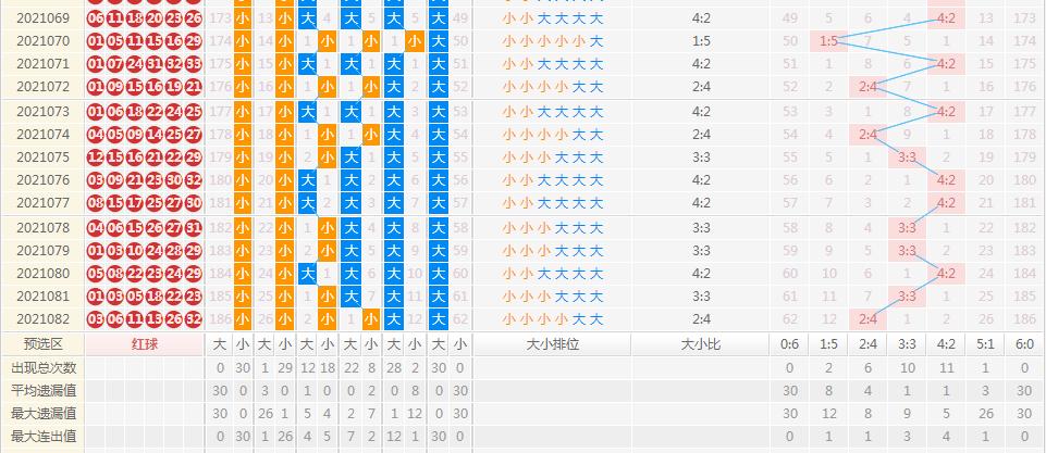 探索双色球基本走势，最近500期的深度剖析