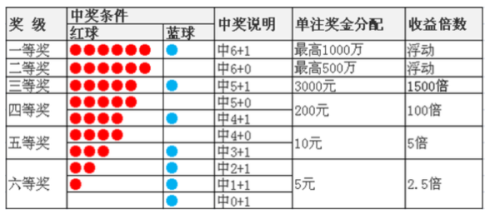 解析双色球12+6投注策略，中4+1的奖金计算与策略建议