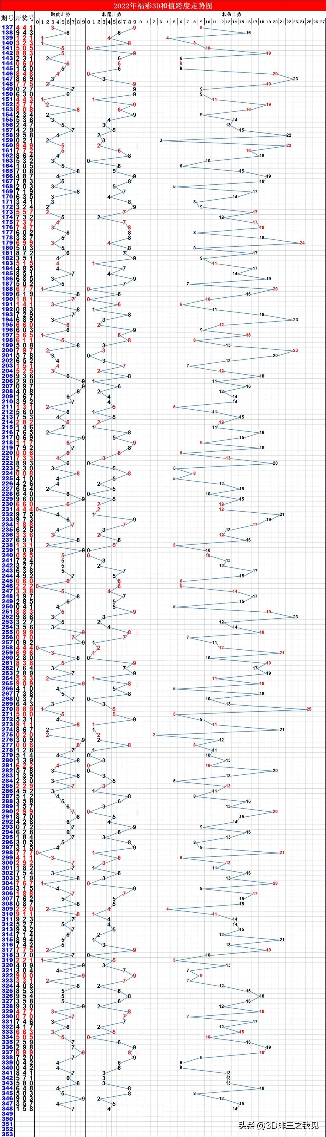 探索中彩3D和值跨度走势，连线图中的数字奥秘