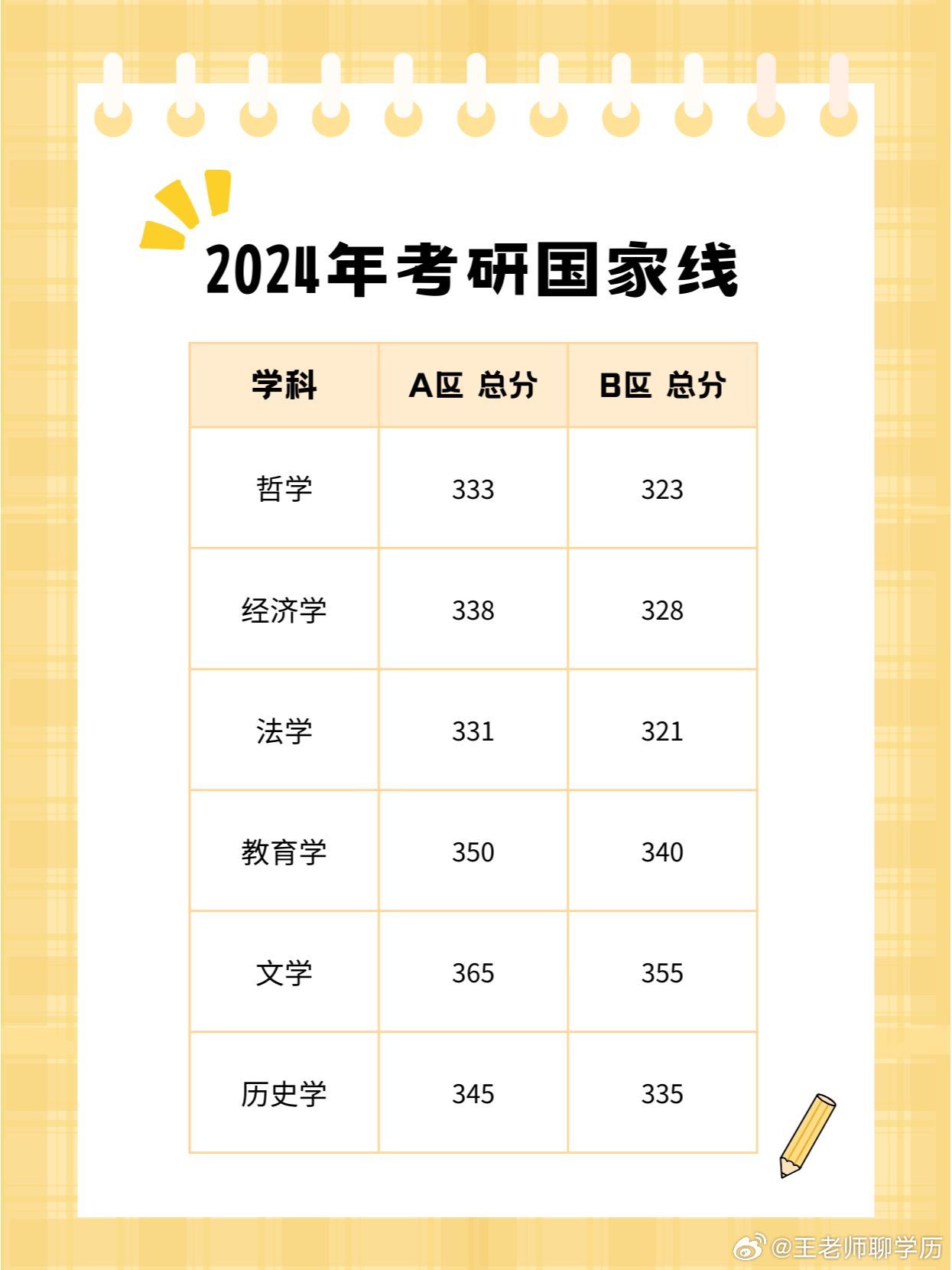 24考研国家线公布，新一年的考研学子，你准备好了吗？