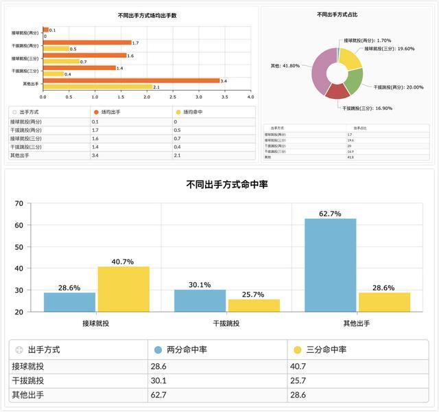 号码分析