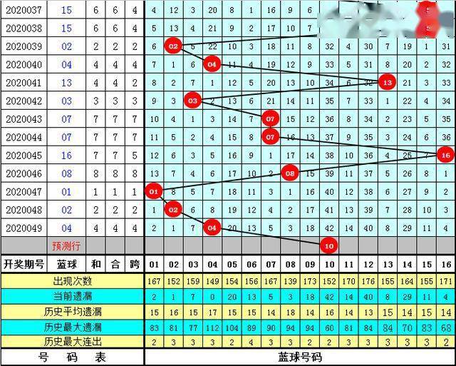 双色球蓝球尾数振幅