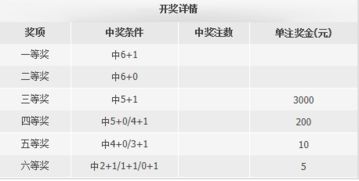 揭秘双色球，中得2+1奖金是多少？