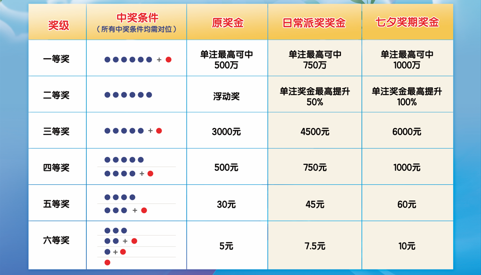 7星彩玩法介绍，多少钱一注？