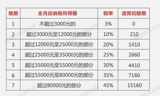 全年一次性奖金，并入或单独计税，哪种方式更优？