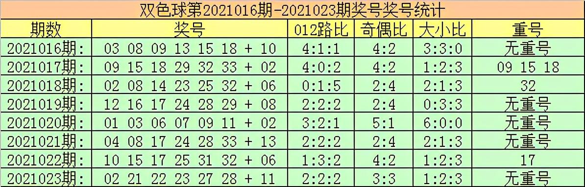 2021023期双色球预测，理性分析，谨慎投注