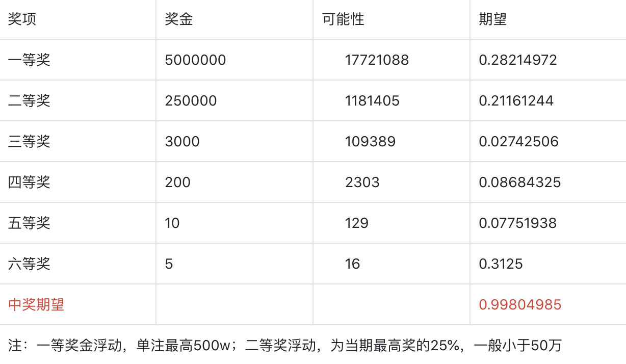 双色球随机买，概率与期望的博弈