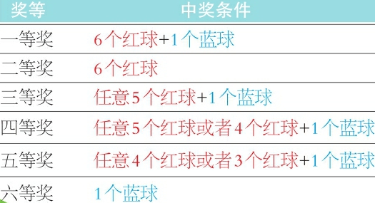 解析双色球，如何判断中奖