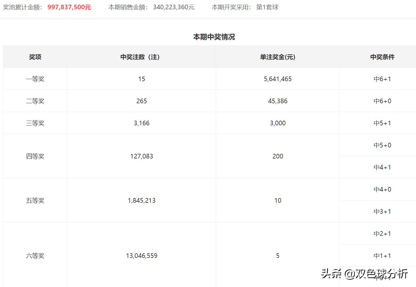 揭秘双色球15期开奖号码，数字背后的幸运与期待