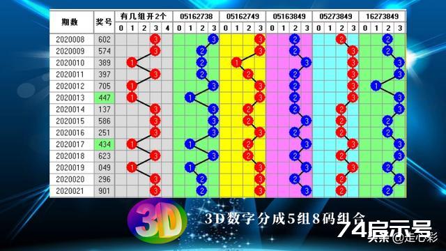 3D彩票，如何通过走势图精准确定胆码