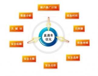 直通车，电商营销的精准导航