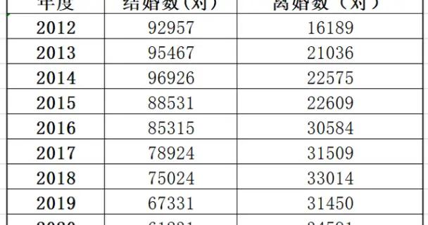 多地结婚人数现近年来首次回升，折射社会变迁与情感回归各地结婚率